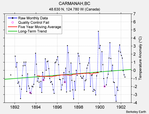 CARMANAH,BC Raw Mean Temperature