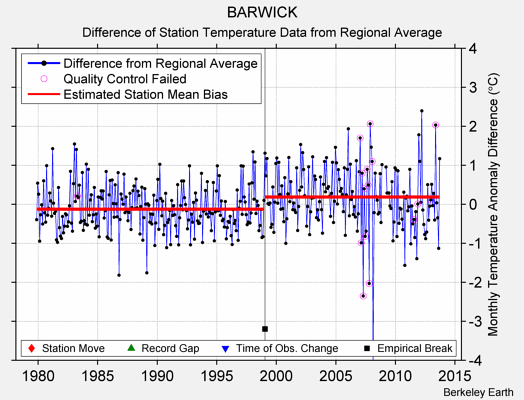 BARWICK difference from regional expectation