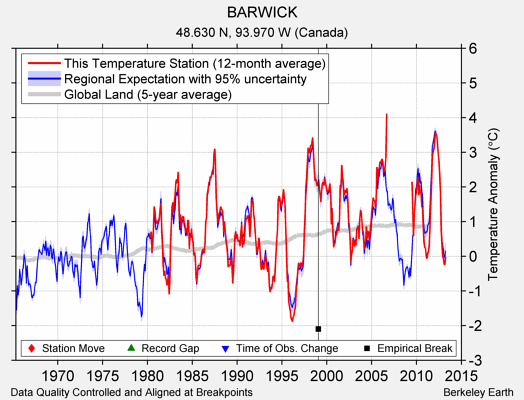 BARWICK comparison to regional expectation