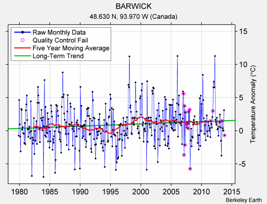 BARWICK Raw Mean Temperature