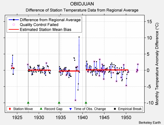 OBIDJUAN difference from regional expectation