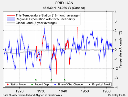 OBIDJUAN comparison to regional expectation