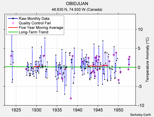 OBIDJUAN Raw Mean Temperature