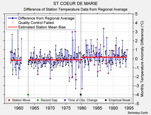 ST COEUR DE MARIE difference from regional expectation