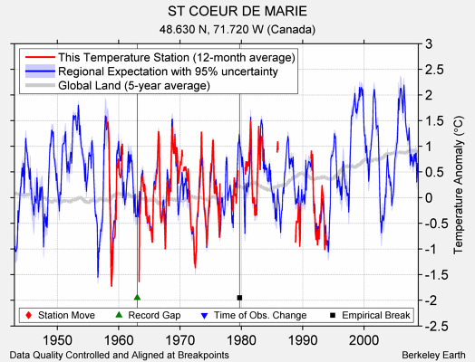 ST COEUR DE MARIE comparison to regional expectation