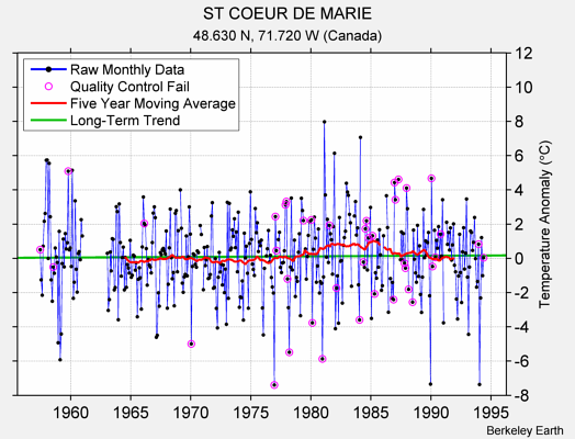 ST COEUR DE MARIE Raw Mean Temperature