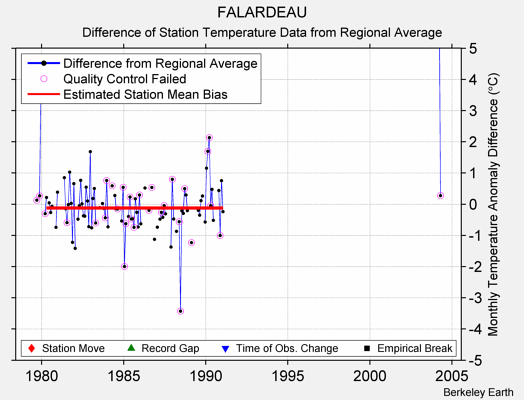 FALARDEAU difference from regional expectation