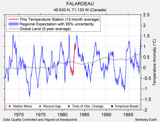 FALARDEAU comparison to regional expectation