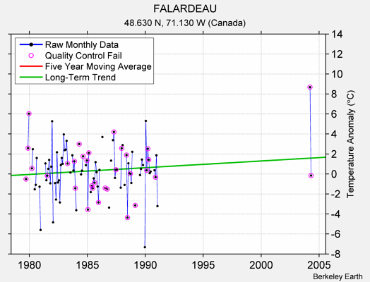 FALARDEAU Raw Mean Temperature