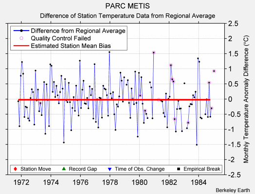 PARC METIS difference from regional expectation