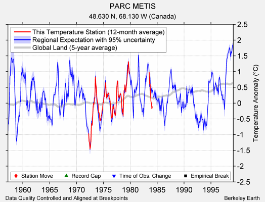 PARC METIS comparison to regional expectation