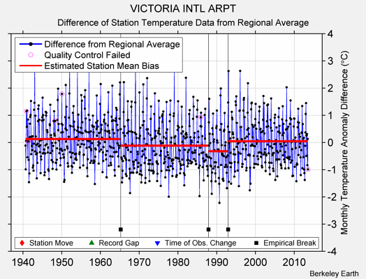 VICTORIA INTL ARPT difference from regional expectation