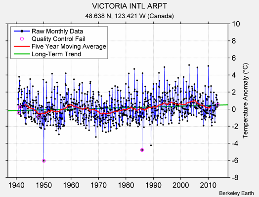 VICTORIA INTL ARPT Raw Mean Temperature