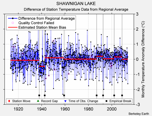 SHAWNIGAN LAKE difference from regional expectation