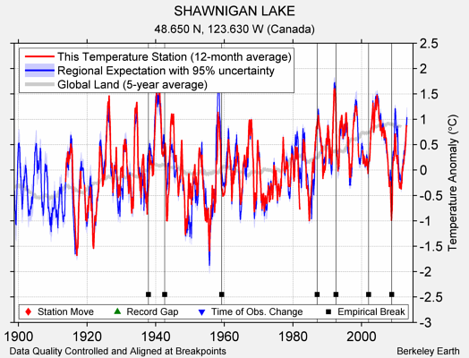 SHAWNIGAN LAKE comparison to regional expectation