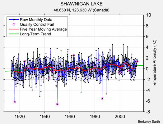 SHAWNIGAN LAKE Raw Mean Temperature