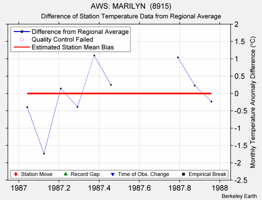 AWS: MARILYN  (8915) difference from regional expectation