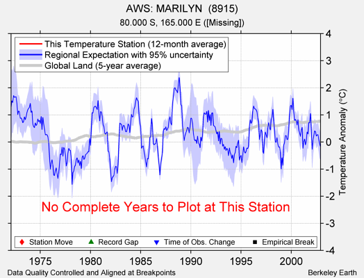 AWS: MARILYN  (8915) comparison to regional expectation