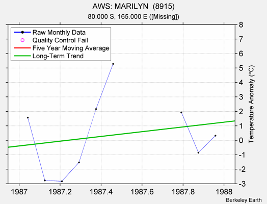 AWS: MARILYN  (8915) Raw Mean Temperature