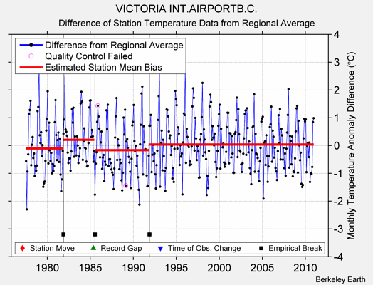 VICTORIA INT.AIRPORTB.C. difference from regional expectation