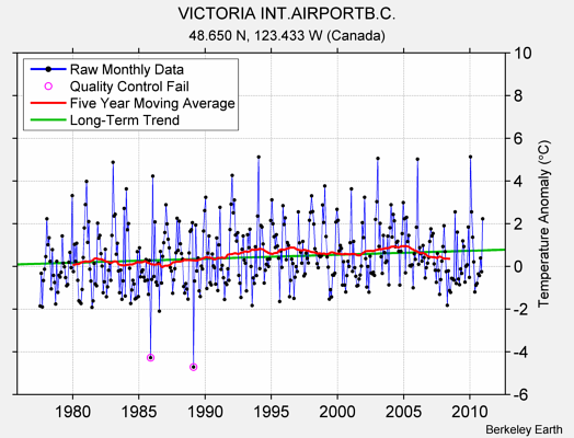 VICTORIA INT.AIRPORTB.C. Raw Mean Temperature