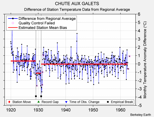 CHUTE AUX GALETS difference from regional expectation