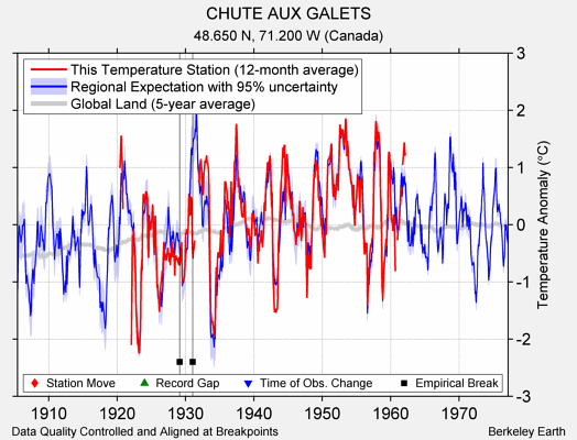 CHUTE AUX GALETS comparison to regional expectation