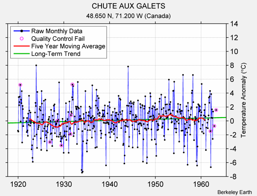 CHUTE AUX GALETS Raw Mean Temperature