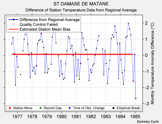 ST DAMASE DE MATANE difference from regional expectation