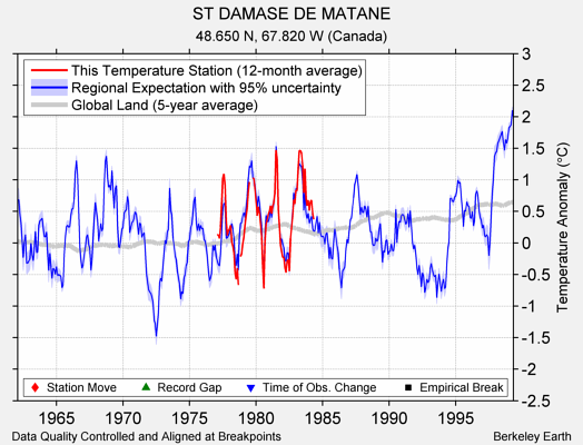 ST DAMASE DE MATANE comparison to regional expectation