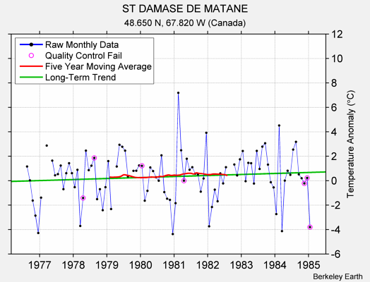 ST DAMASE DE MATANE Raw Mean Temperature