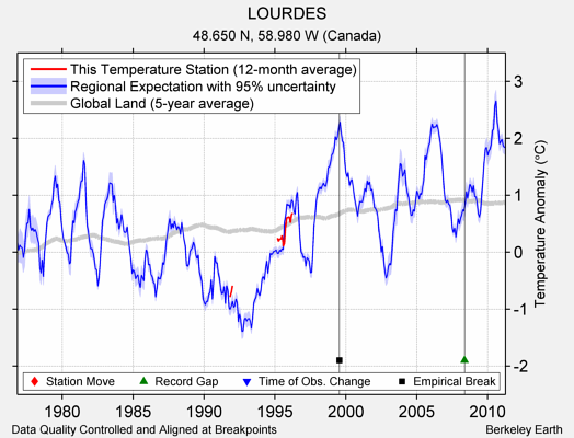 LOURDES comparison to regional expectation