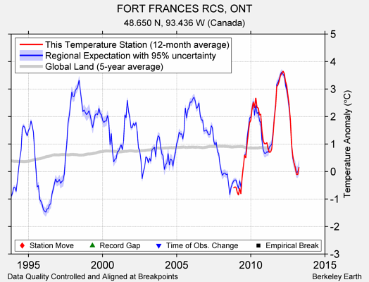 FORT FRANCES RCS, ONT comparison to regional expectation