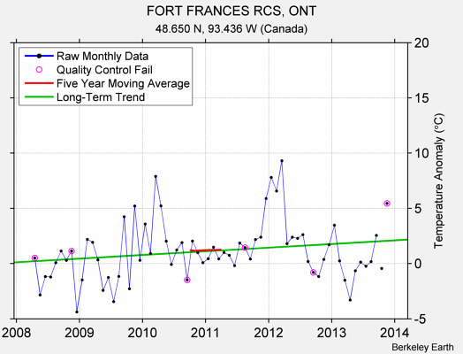 FORT FRANCES RCS, ONT Raw Mean Temperature