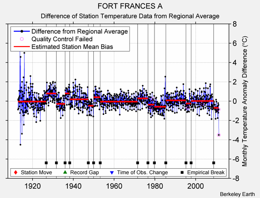 FORT FRANCES A difference from regional expectation