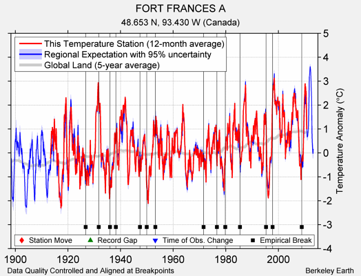 FORT FRANCES A comparison to regional expectation