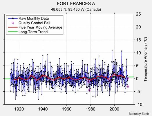 FORT FRANCES A Raw Mean Temperature