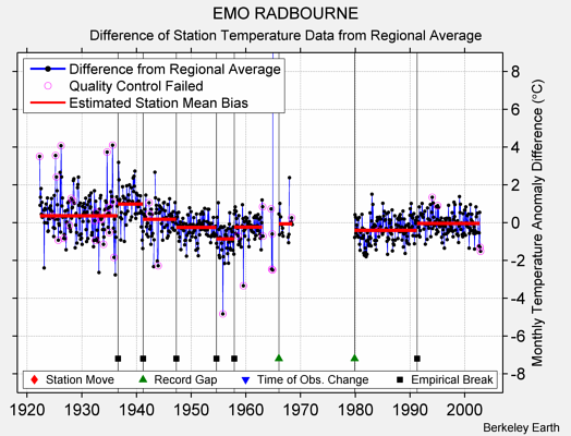 EMO RADBOURNE difference from regional expectation