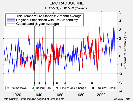 EMO RADBOURNE comparison to regional expectation