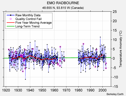 EMO RADBOURNE Raw Mean Temperature