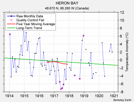 HERON BAY Raw Mean Temperature