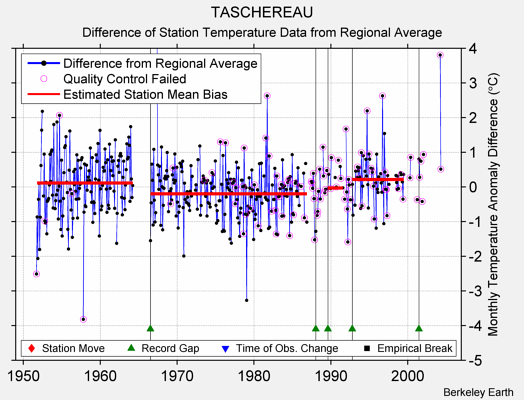 TASCHEREAU difference from regional expectation