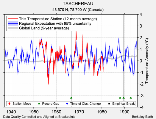 TASCHEREAU comparison to regional expectation