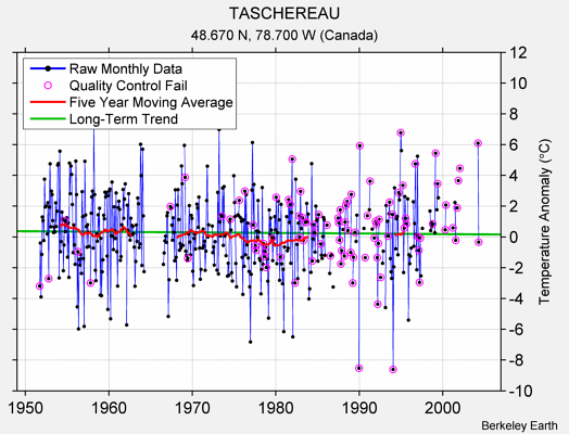 TASCHEREAU Raw Mean Temperature