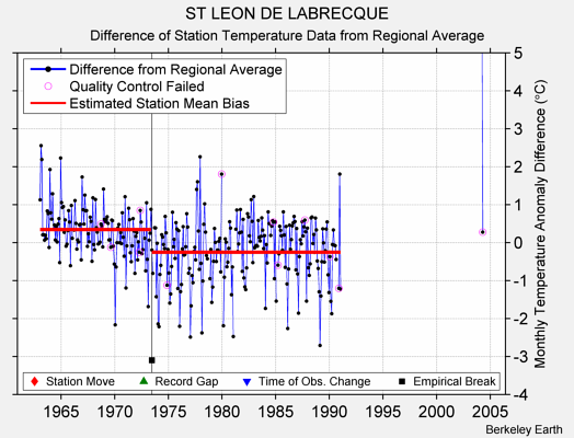 ST LEON DE LABRECQUE difference from regional expectation