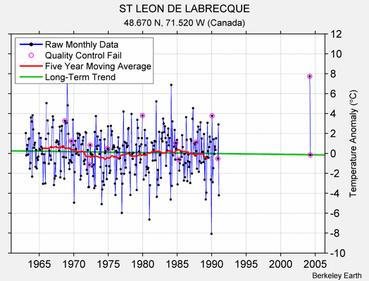 ST LEON DE LABRECQUE Raw Mean Temperature