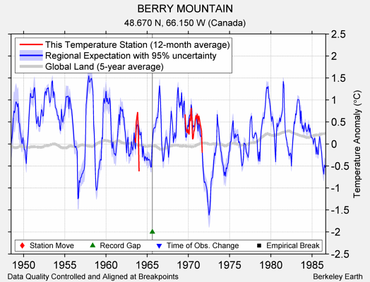 BERRY MOUNTAIN comparison to regional expectation