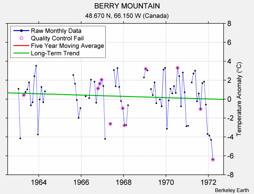 BERRY MOUNTAIN Raw Mean Temperature