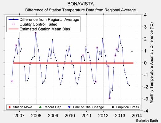 BONAVISTA difference from regional expectation