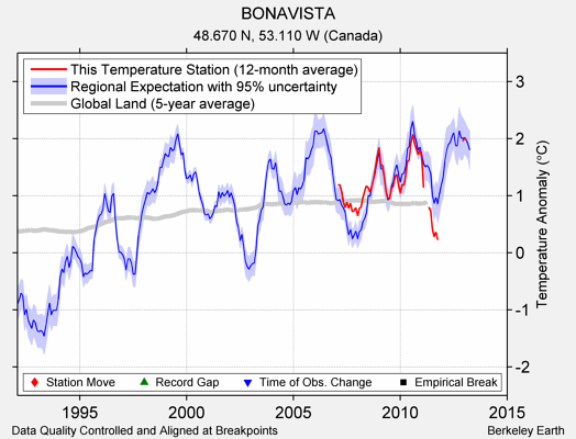 BONAVISTA comparison to regional expectation